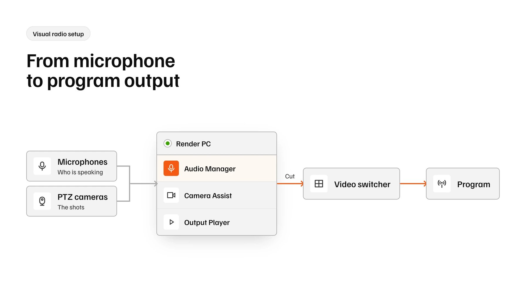 Setup diagram from microphones and PTZ cameras to program output